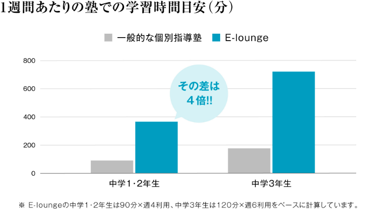 1週間あたりの塾での学習時間目安（分）